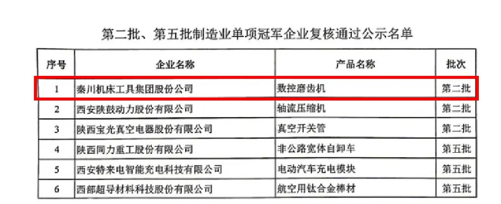 【集團資訊】秦川集團數(shù)控磨齒機產(chǎn)品成功通過“第二批制造業(yè)單項冠軍企業(yè)”復核